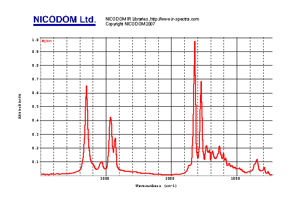 Berbagai Contoh Nylon Ftir Spectrum.